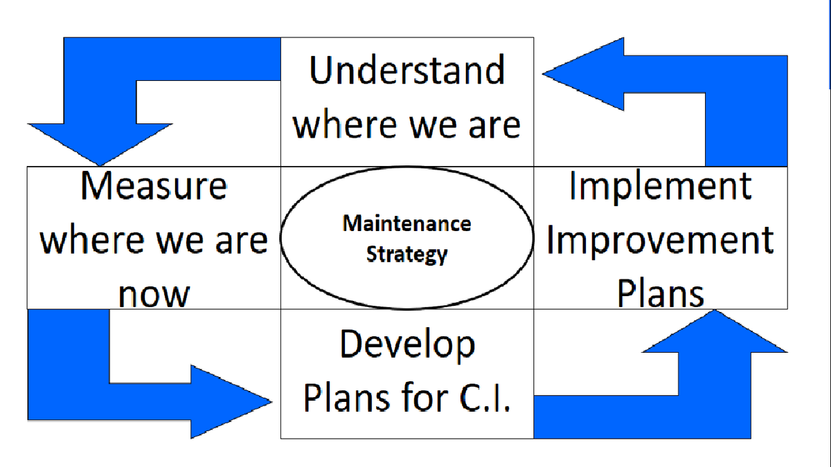Ensuring #CMMS Success! Part 12 of 20: To ensure #CMMS has clear objectives, there should be a Maintenance Strategy in place. This should define plans for improvement and the relevant #KPIs to measure success. For assistance, go to smpltd.co.uk