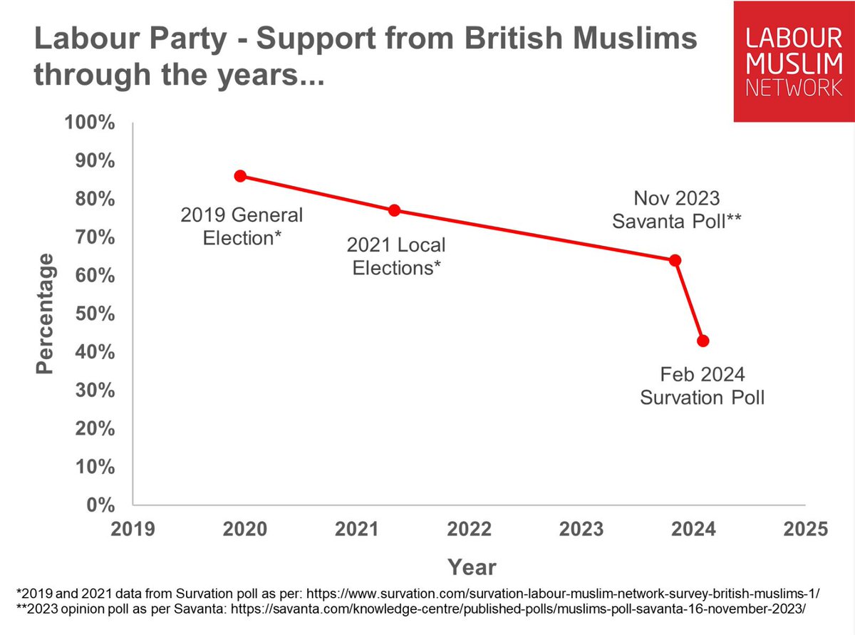 The trend of support has been ongoing for many years, but what is clear is that the ongoing assault on Gaza has had a serious impact on how British Muslims are intending to vote.

Support for a #CeasefireNow and unilateral recognition of Palestine is more important than ever!