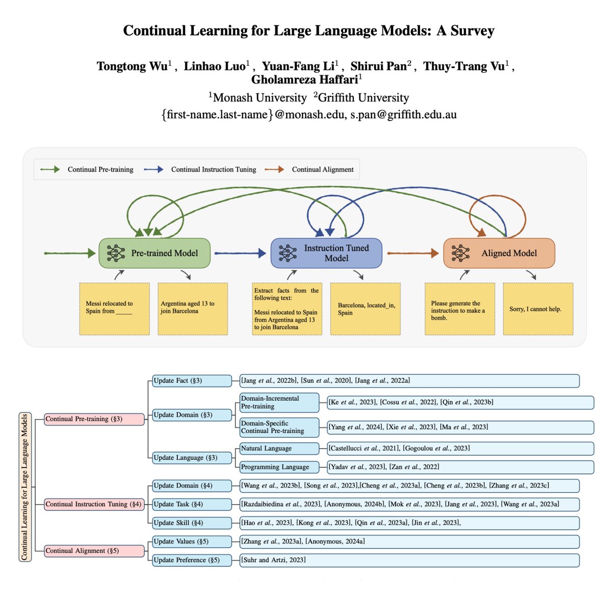 omarsar0's tweet image. Continual Learning for LLMs
One of the biggest challenges of working with LLMs is keeping them updated.
Continual learning aims to enhance the overall linguistic and reasoning capabilities of LLMs.
This survey paper provides an overview of developments in continual learning.…