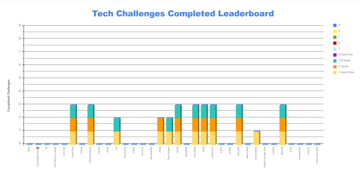 Week #3 of the <a href="/GEG_Michigan/">GEG Michigan</a>   Tech Challenge is in the books! Check out the leaderboard here!
bit.ly/TechChallengeG… 

Challenge #4: Recording a Presentation in <a href="/canva/">Canva</a>!
#GEGMichigan