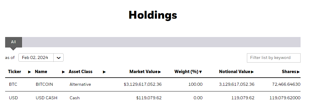 🚨BlackRock sitesinde yayınlanan resmi belgeye göre Cuma günü 3,800 sonrasında 2,461 #Bitcoin daha satın almışlar. Toplamda 72,466 ($3.1 Milyar) BTC tutuyorlar.

- Bugünün tarihine göre belge güncellenir mi diye bekledim ama güncellemediler. Yani bugün özelinde alım yok