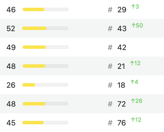Green is my favourite colour now 😅 

I recently changed some of the keywords because they weren't functional for the app. So let's see if new keywords will convert better.