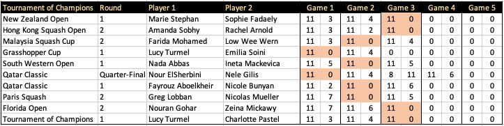 S_A_Johnston's tweet photo. We’ve all been bagelled (at least I have) - but how often does it happen on the #psaworldtour? Answer is 10 times so far in the 23-24 season, @lucyturmel dishing out 20% of those! #psasquash #squash #squashdata #bagel #11-0 https://t.co/8vDjyC3tcd