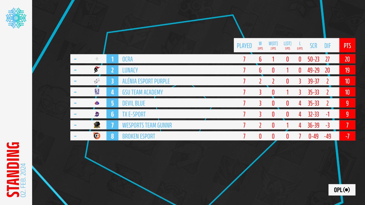 ELC_EsportsR6's tweet photo. @LaPrincipauteFR @Team_Daitan @NewEdgeEsport @TXEsport1 @E3S_Ethernia @NeoCrownesport @ECBrest @NovaOxygenR6 @Outsouki @ClubCardSpecial [𝐄𝐋𝐂 𝐖𝐢𝐧𝐭𝐞𝐫 𝐋𝐞𝐚𝐠𝐮𝐞 #𝟒]

What about the Minor Division? https://t.co/fiEnYiChQZ