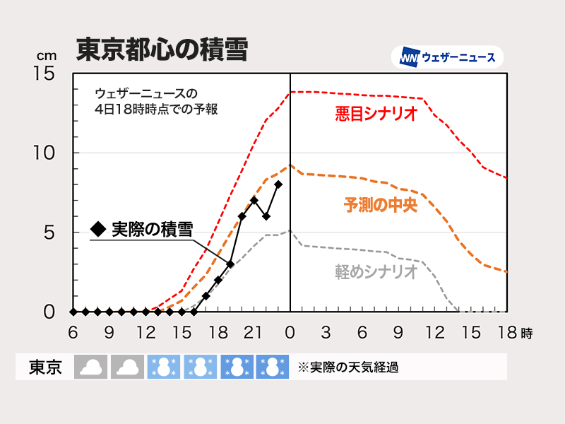 wni_jp's tweet photo. 【関東の大雪はまもなくピーク越え】
雷を伴った雪が降り、関東では広範囲で積雪となっています。この雪はもう間もなくピークを越えるとみられます。

東京都心の積雪は8cmに達しました。解析によると、東京23区でも15cm前後の雪が積もったところがあるとみられます。
https://t.co/LnfwSXFRiN https://t.co/lnSinupMRE