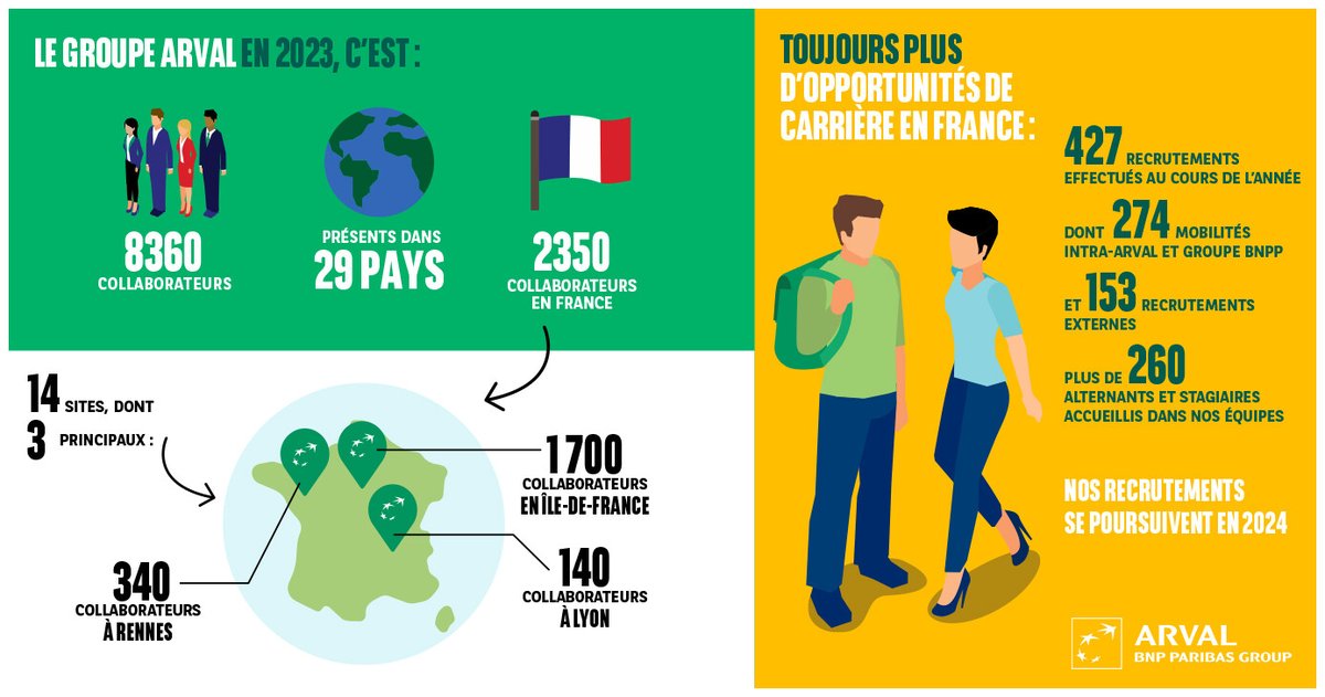 Arval_France's tweet photo. En 2023, Arval a réalisé 420 #recrutements.
Travailler chez Arval c’est l’assurance d’un environnement inspirant dans lequel chacun peut développer ses compétences et évoluer. Consultez toutes nos offres ici https://t.co/4tBVNiexLJ #Arval #Carrières #GoodPlaceToWork https://t.co/hkHkdcV9ER