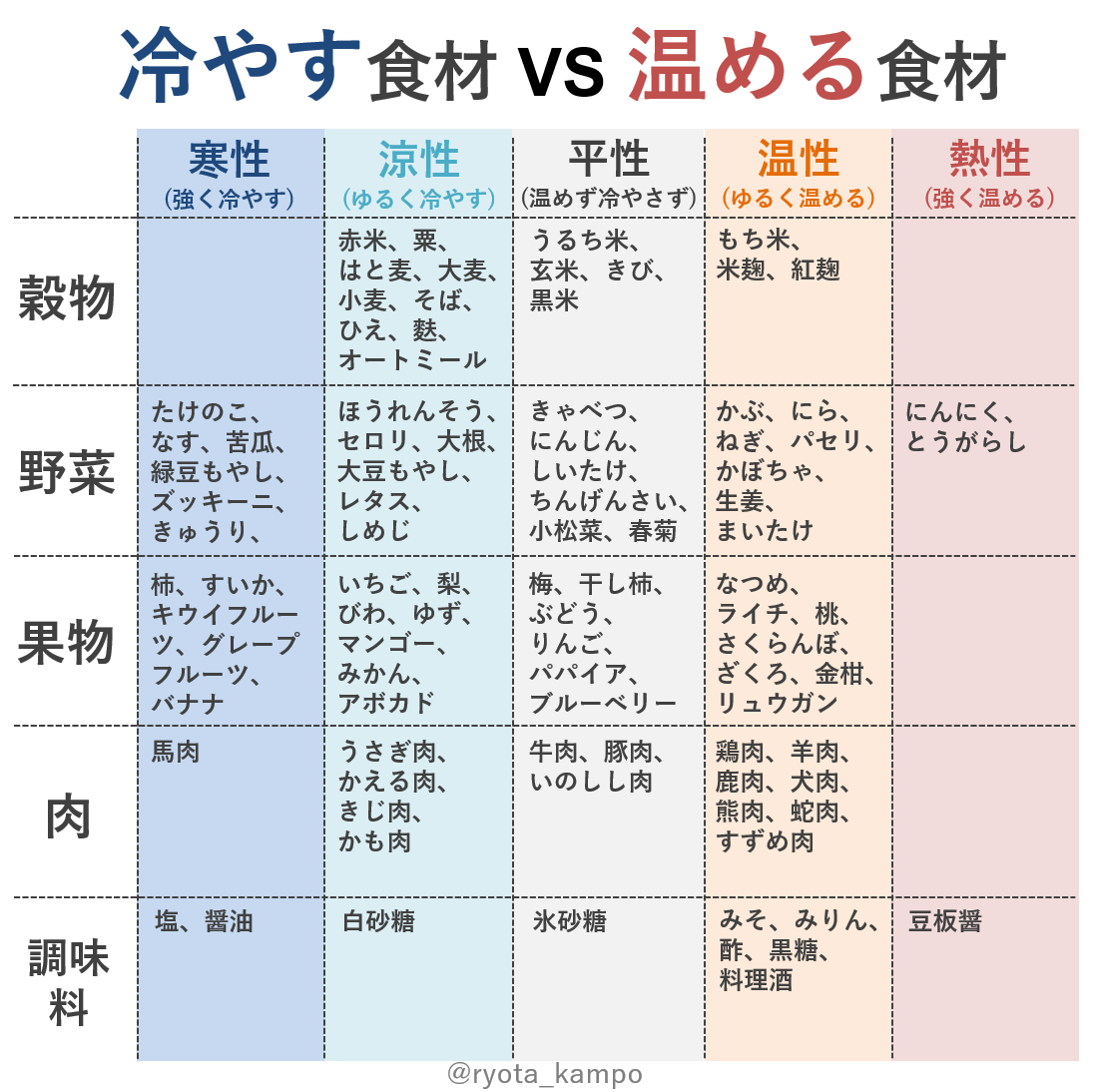 ryota_kampo's tweet photo. 東洋医学が特に重視するのは食材の『体を冷やす効果と温める効果』。例えば醤油は「寒性」だが味噌は「温性」。馬肉・ゴーヤは寒性で、羊肉・カボチャは温性。九州沖縄では馬肉やゴーヤ、北海道では味噌ラーメンやジンギスカンが名物で、カボチャや餅は冬によく食べられる。なるほど理にかなってる。 https://t.co/WL6TetwtV6