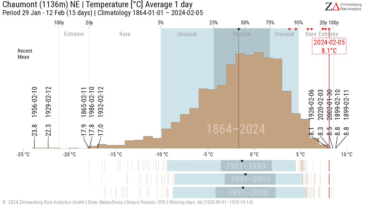 myweather_ch's tweet image. Auf den Hügeln der Schweiz ist es weiterhin sehr warm. Auf dem #Chaumont oberhalb #Neuchâtel lag das Tagesmittel bei 8.1 °C. Normal wären um diese Jahreszeit rund -1.5 °C.
myweather.ch/winter/CHM