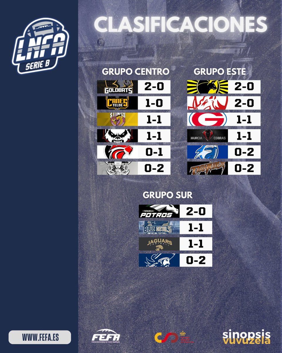 🏈 LNFA 2023/2024 🏈
🏆 #LNFASerieB
🔝 Así están los tres grupos tras la J2!

#ConéctatealFootball🏈 #FEFA <a href="/deportegob/">CSD</a> <a href="/live_vuvuzela/">SinopsisVuvuzela</a> <a href="/pintoBATS/">PINTO GOLDBATS</a> <a href="/FootballCanes/">Canes Football</a> @StingsFootball <a href="/vlcFIREBATS/">Valencia Firebats</a> <a href="/terrassareds/">Terrassa Reds</a> <a href="/valenciagiants/">Valencia Giants</a> #AlicantheThunder <a href="/MurciaCobras/">MURCIA COBRAS</a> <a href="/PotrosFootball/">Fuengirola Potros</a> <a href="/MBlueDevils/">Mairena Blue Devils</a>