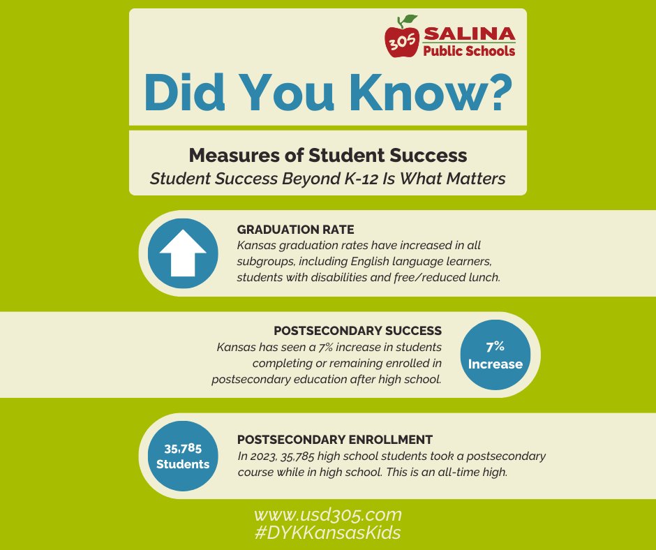 USD305's tweet photo. Did you know Kansas has seen a 7% increase in students completing or remaining enrolled in postsecondary education after high school? Take a look at some of our measures for student success beyond K-12. #DYKKansasKids 

@USAKansas @kasbpublicEd @ksdehq @aasahq https://t.co/TAecvbWPAC