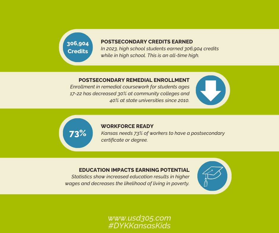 Did you know Kansas has seen a 7% increase in students completing or remaining enrolled in postsecondary education after high school? Take a look at some of our measures for student success beyond K-12. #DYKKansasKids 

<a href="/USAKansas/">USA-Kansas</a> @kasbpublicEd <a href="/ksdehq/">KS Dept of Education</a> @aasahq