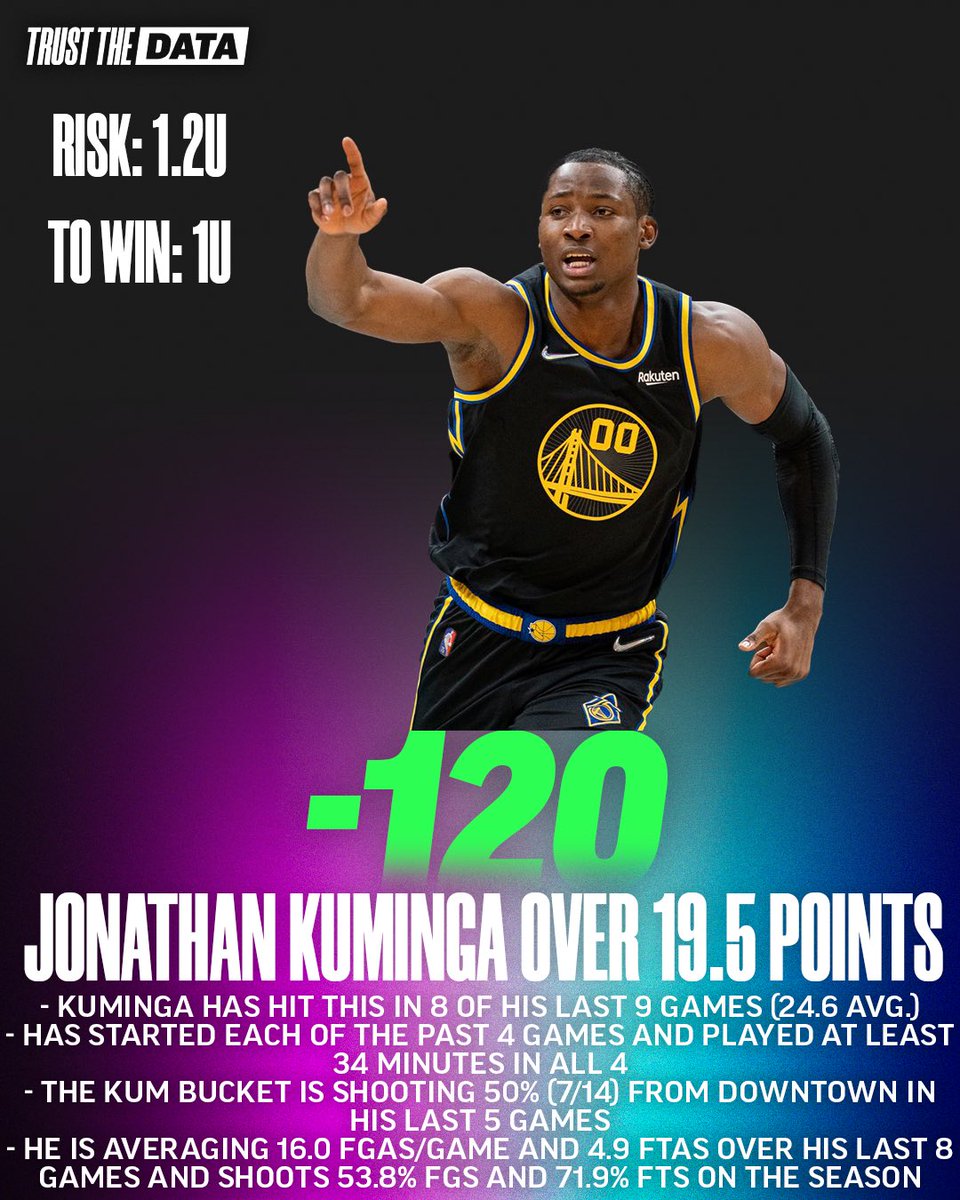 StevenCheah's tweet photo. My NBA Prop 🏀 is #DubNation F Jonathan Kuminga OVER 19.5 points (-120) at Brooklyn

Risk: 1.2u
To Win: 1u

Trust the Data 🧠 https://t.co/hwGErZnWkD