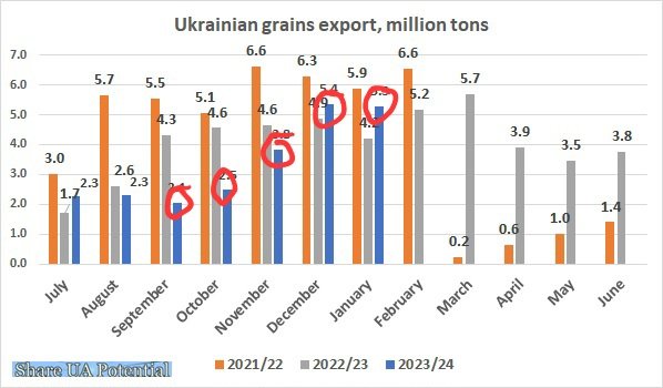 JayinKyiv's tweet photo. Now, THAT'S how you deal with Russia.

Just seven months ago, the west cowered in fear when Putin threatened a world food crisis, stating intent to blow up grain cargo ships if he wasn't given full control of the Black Sea.

So, Ukraine just started blowing up Russian warships.

Ukraine's grain shipments now on target to return to pre-war levels.