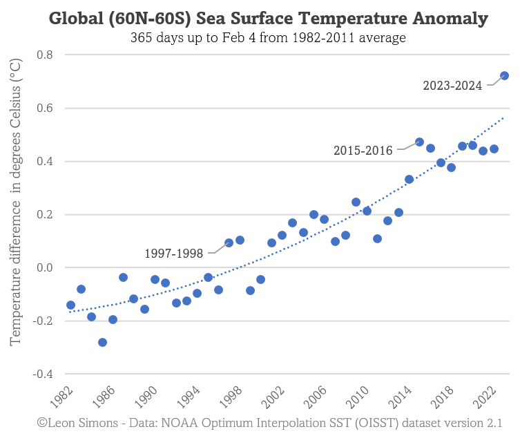 LeonSimons8's tweet photo. 🌊🌡️📈
The oceans are warming like crazy!!

Let's look back at the past 365 days.

Temperatures were 0.25°C higher than the previous (Super) strong El Niño, indicating a warming rate of 0.31°C/decade (SST only!!)!

Don't let anyone downplay this, or the associated risks! https://t.co/VkPA6YYA9j
