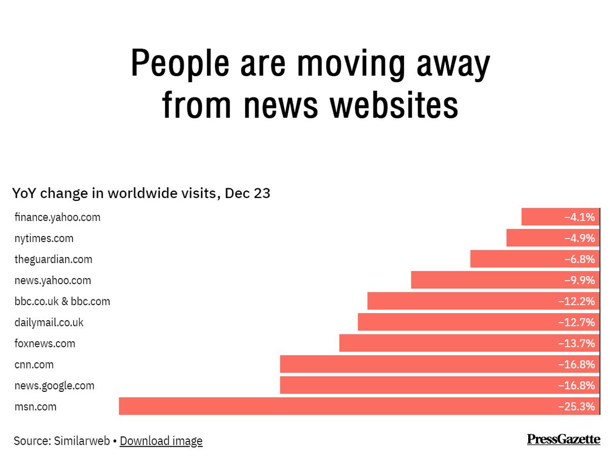 RobertAllison__'s tweet image. An #InterestingGraph about news website traffic. (Why do you think their traffic is down?)