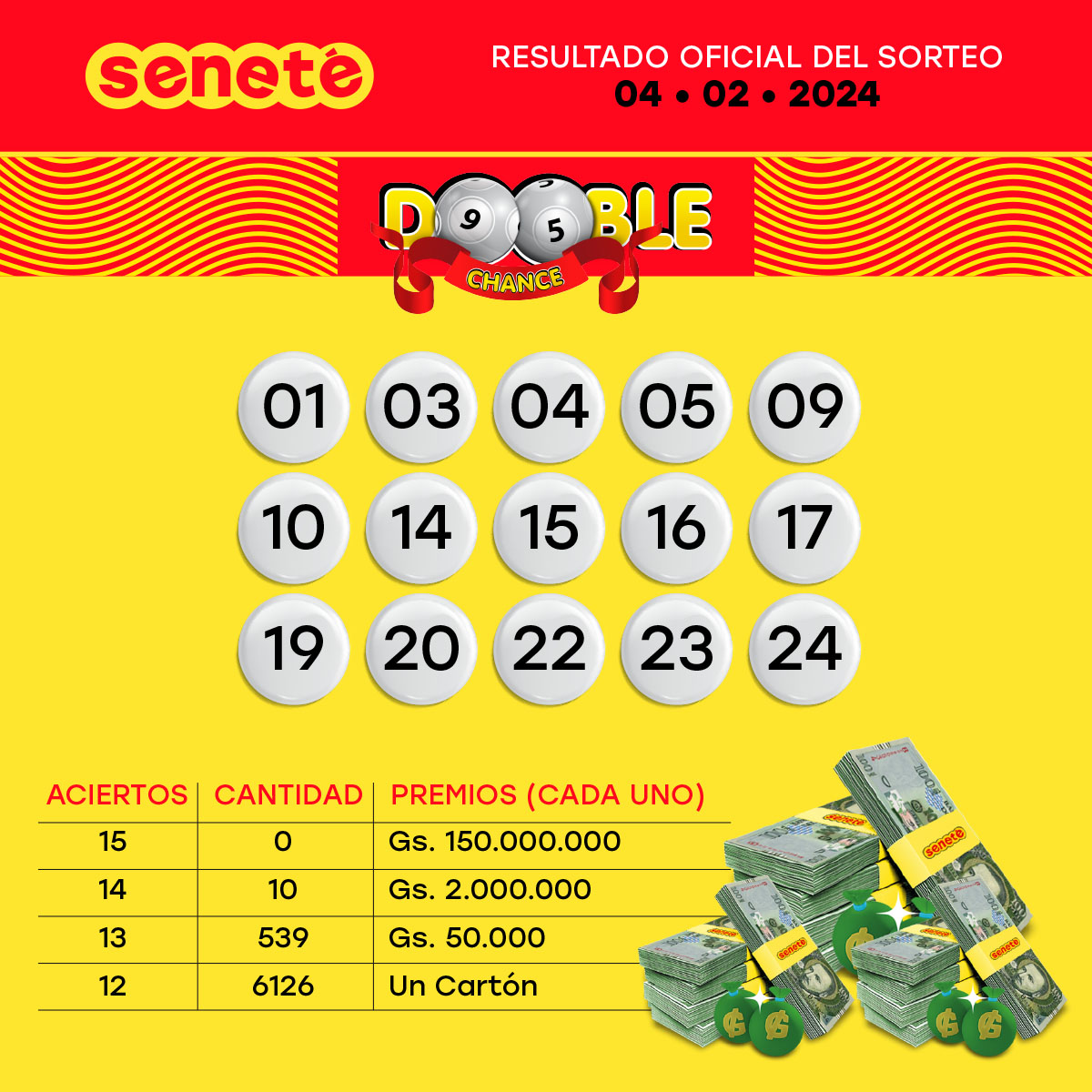Senetepy's tweet photo. 📌 Resultados del 04.02.24
✍️ ¡No te olvides de verificar tu cartón!
🤑 Ingresa a 👉🏻https://t.co/sZBtceCLBj
#Senete #cheporemoi #Resultados #ganadores https://t.co/RsnimEpqbn