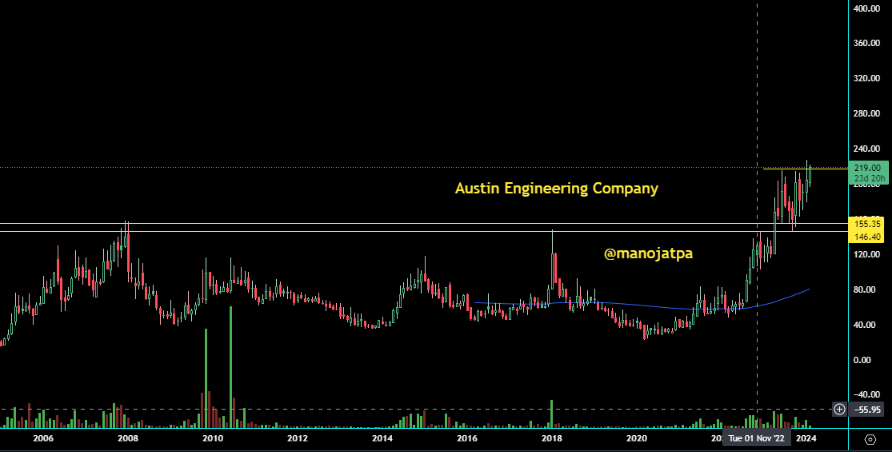 manojatpa's tweet photo. #AUSTENG
Austin Engineering Company 
multiyear breakout - retest - ath bo https://t.co/x6OIglAobm
