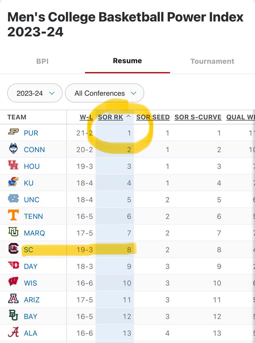 The. Gamecocks. Don’t. Play. Anybody. Their. Schedule. Is. Weak. No. Good. Wins.