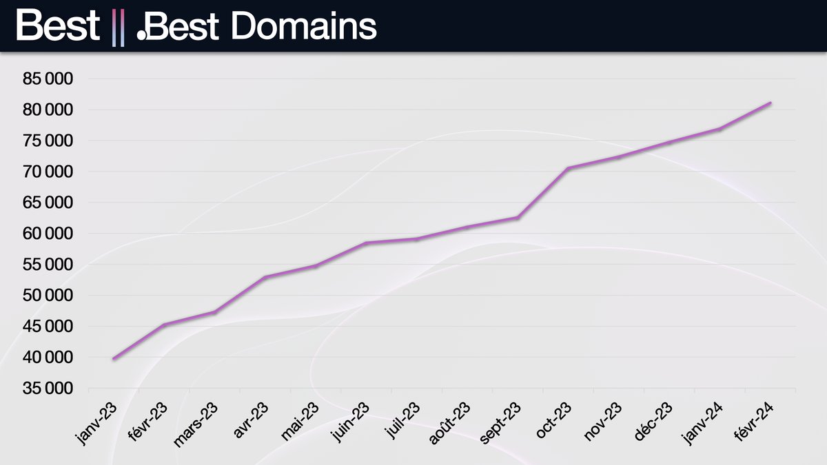 🔥 .Best #domains are on fire ! 🌟 Get your .Best #domain now: go.best 🤩 #business #success #innovation #investor