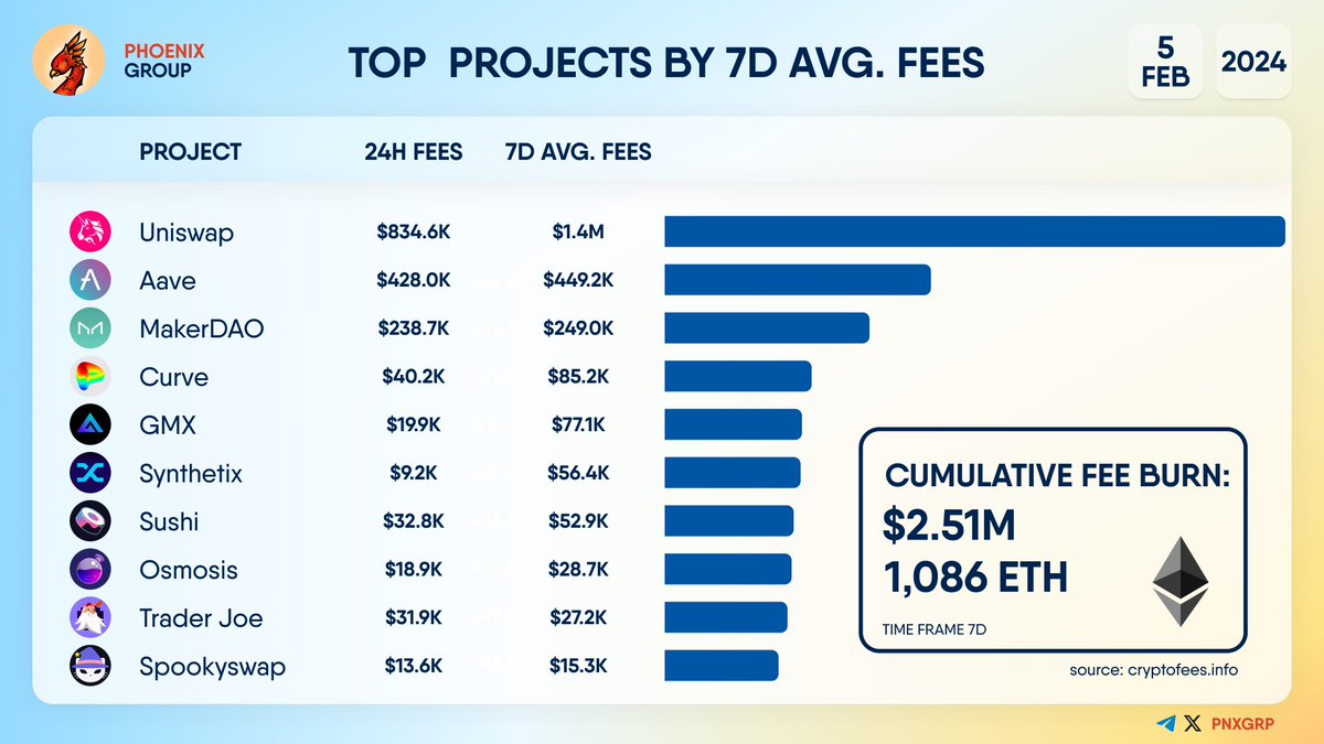 pnxgrp's tweet photo. TOP 10 PROJECTS BY 7D AVG. FEES

#Uniswap - $1.4M
#Aave - $449.2K
#MakerDAO - $249.0K
#Curve - $85.2K
#GMX - $77.1K
#Synthetix - $56.4K
#Sushi - $52.9K
#Osmosis - $28.7K
#TraderJoe - $27.2K
#Spookyswap - $15.3K https://t.co/9mXsq9Qi4K