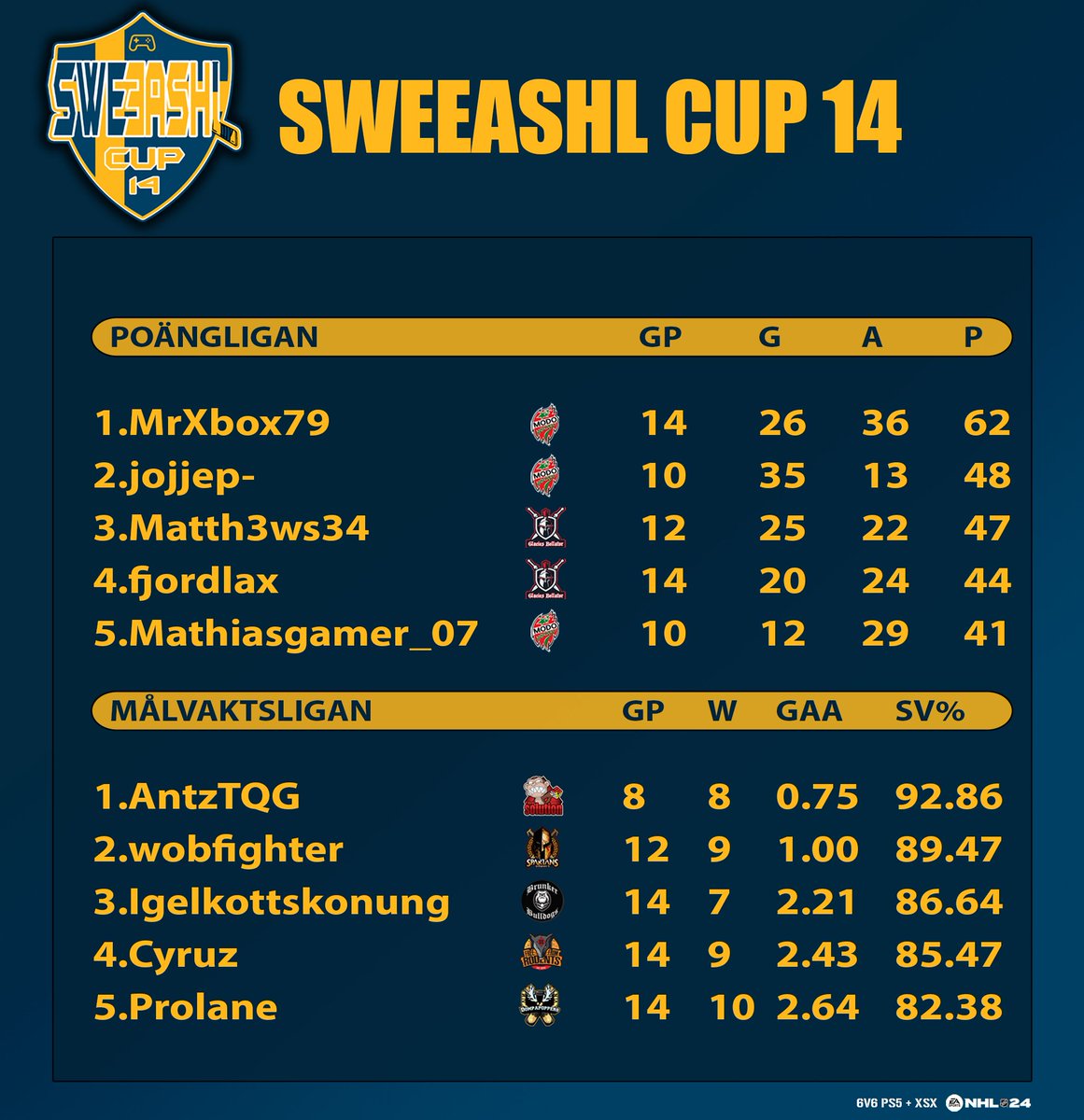 SvenskeHockey's tweet photo. Gruppspelet i SEC 14 är klart sluttabell + Poäng och Målvaktsliga

#NHL23 #esports #eHockey @EASPORTSNHL #sweeashl #sportsgamer #sec14 https://t.co/LhE19fCWi1