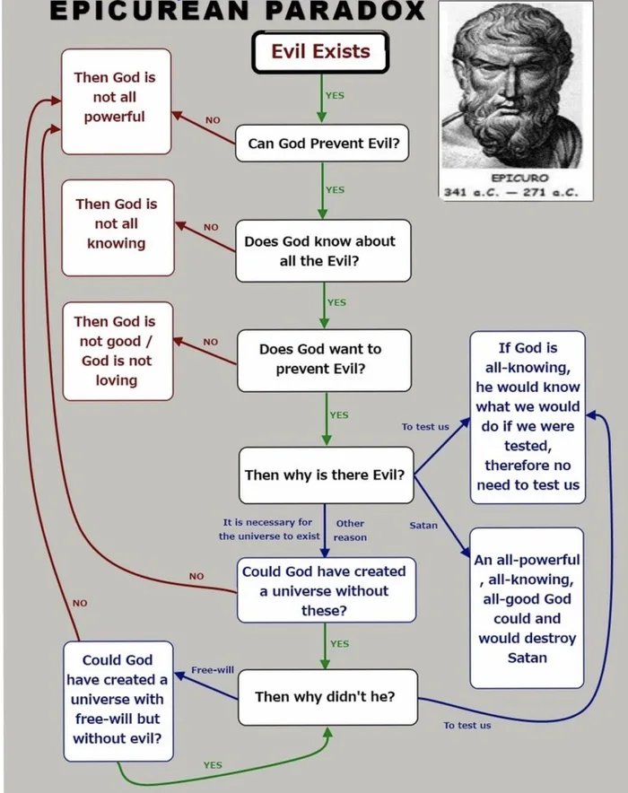 The Epicurean paradox: