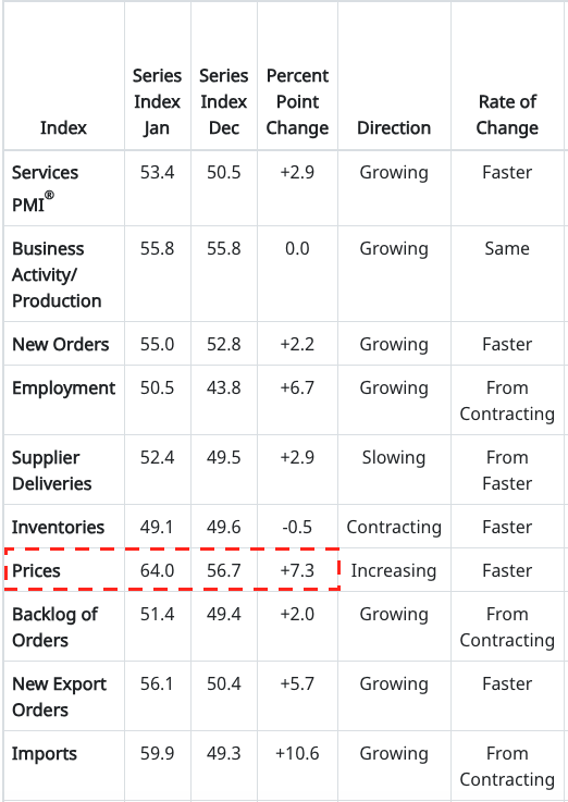 Strong growth in ISM Services.
But you cannot have it both ways. Above trend growth and low inflation.
Look at Prices 64! (56.7 prior month). If the trend continues inflation will accelerate again.