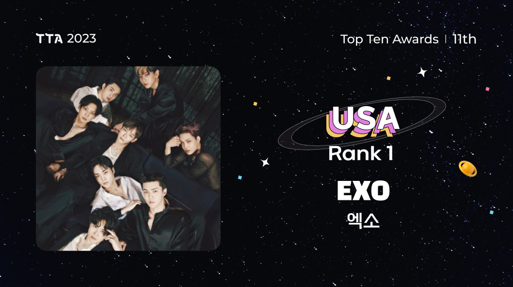 TTA_tenasia's tweet photo. [#11thTTA PRELIMS VOTING CLOSED‼] 
국가별 예선투표가 종료되었습니다‼

🏆TOP TEN WINNERS🏆
🇺🇸 #EXO #엑소

@weareoneEXO
 
Congrats Comment!
축하 댓글 쓰러 가기! 
🏅https://t.co/pFD6gwlLjN

#TOPTENAWARDS #TTA #tenasia #탑텐어워즈 #텐아시아 https://t.co/comDH2NKB6