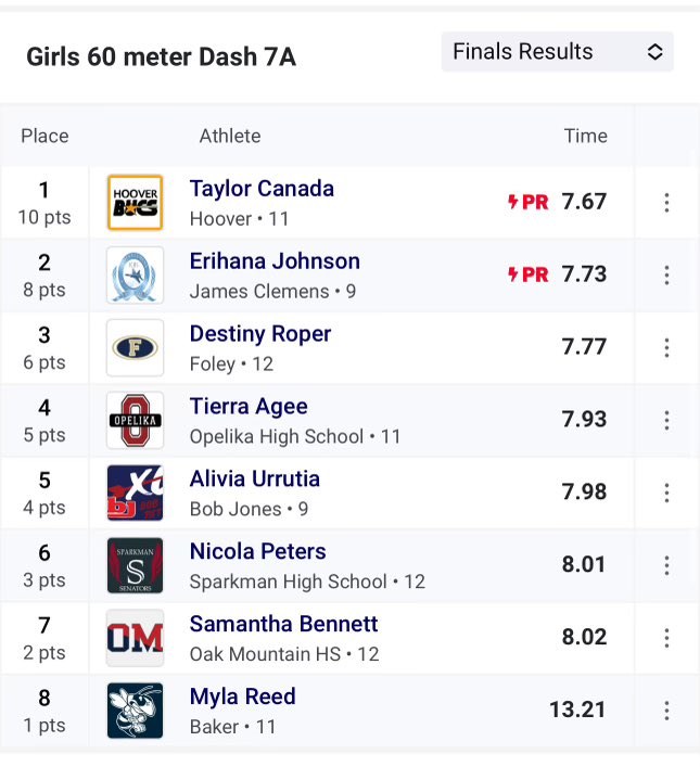 TaylorCan03's tweet photo. I PR’d (2x) In One Day🚨 ‼️

THIS WEEKEND I RAN IN THE ASHAA INDOOR STATE MEET, 2/3/24

@HooverAthletics @HooverBucsXCTF

my 60M dash stats from the meet are as follows: 

Prelims- 60m dash- 7.75(PR)🔥

📍Finals - FIRST PLACE, 60m dash- 7.67 (PR)🔥🔥🥇

#run #dash #AG2G #Go https://t.co/oPUqylI1wL