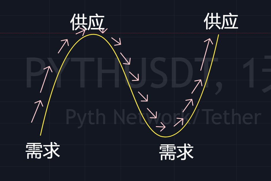 yekoikoi's tweet image. #威科夫供需量价 #ye狗深夜档 
量价形态的简单识别方法，千字文章，看完你就能一眼识别ron暴跌前出现的特征了。点赞转发书签三连，回家慢慢看。…