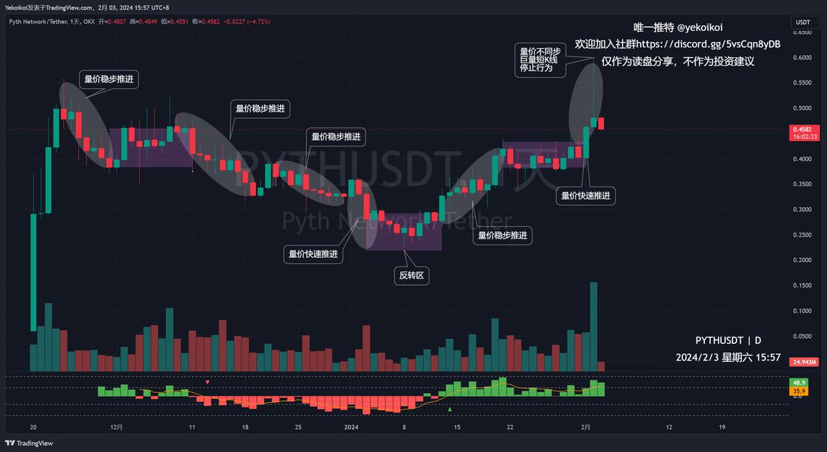 yekoikoi's tweet image. #威科夫供需量价 #ye狗深夜档 
量价形态的简单识别方法，千字文章，看完你就能一眼识别ron暴跌前出现的特征了。点赞转发书签三连，回家慢慢看。…