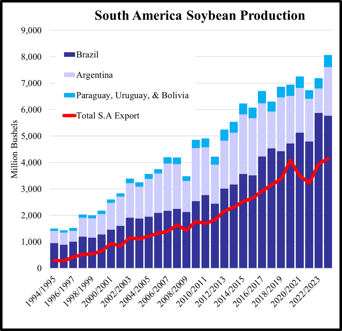 I keep getting asked "why has there been no market reaction to Brazil's deteriorating soybean crop". I'll just leave this graph here....  Hi 👋Argentina