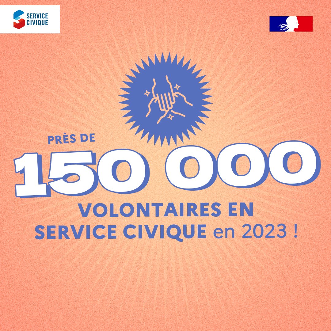 💥 Près de 150 000 jeunes ont accompli une mission de Service Civique en 2023 ! Merci à eux pour leur engagement et motivation au quotidien ✊🔥 #Engagement #MerciAuxVolontaires