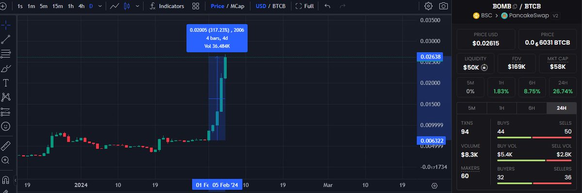BombMoneyBSC's tweet photo. $BOMB is up 300% in 4 Days. More people join us as we set for a brighter future

- We offer 5-10% Daily APR on $BTC and $BNB in our Farms
- B2SHARE is increasing, as we get closer to peg
- Soon Boardroom will start Printing

Future is filled with lots of exciting things, join us https://t.co/oZJiExWh9h