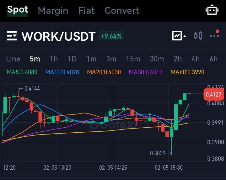 cryptoroninress's tweet image. 🔥A new development has set in guys!
🥰With APG&apos;s bold move with @WorkX_official signals  a very strong support for $WORK.

🔥Breaking new ground in tech and talent. 
👇Don&apos;t forget to 🚀 Trade it on Gate by Clicking the link below👇 gate.io/trade/WORK_USDT