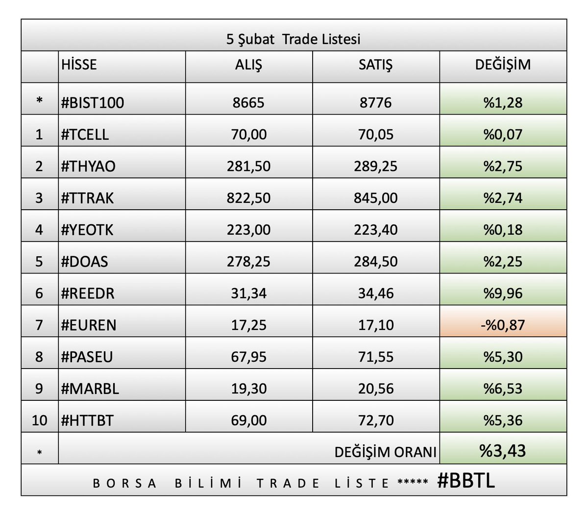 borsa_bilimi's tweet photo. Bize güvenenleri boşa çıkarmadık yine🧿
Endeksi 3’e katlıyorduk az daha🚀
Ytd. #hisse #bist100 #bist30 #TCELL #THYAO #TTRAK #YEOTK #DOAS #REEDR #EUREN #PASEU #MARBL #HTTBT #BBTL https://t.co/QarDsGEeDr