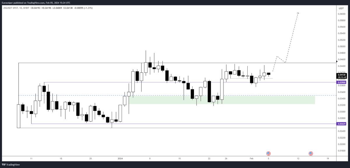 TheEuroSniper's tweet photo. $ZIG stats going through the roof, only a matter of time until it smashes into new ATHS

Holding for Bull 🎯 https://t.co/iaHlS66txF
