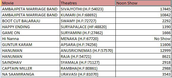 GodavariBO's tweet photo. Rajahmundry Monday(5-2-2024) Noon show collections https://t.co/TAW2UW319c