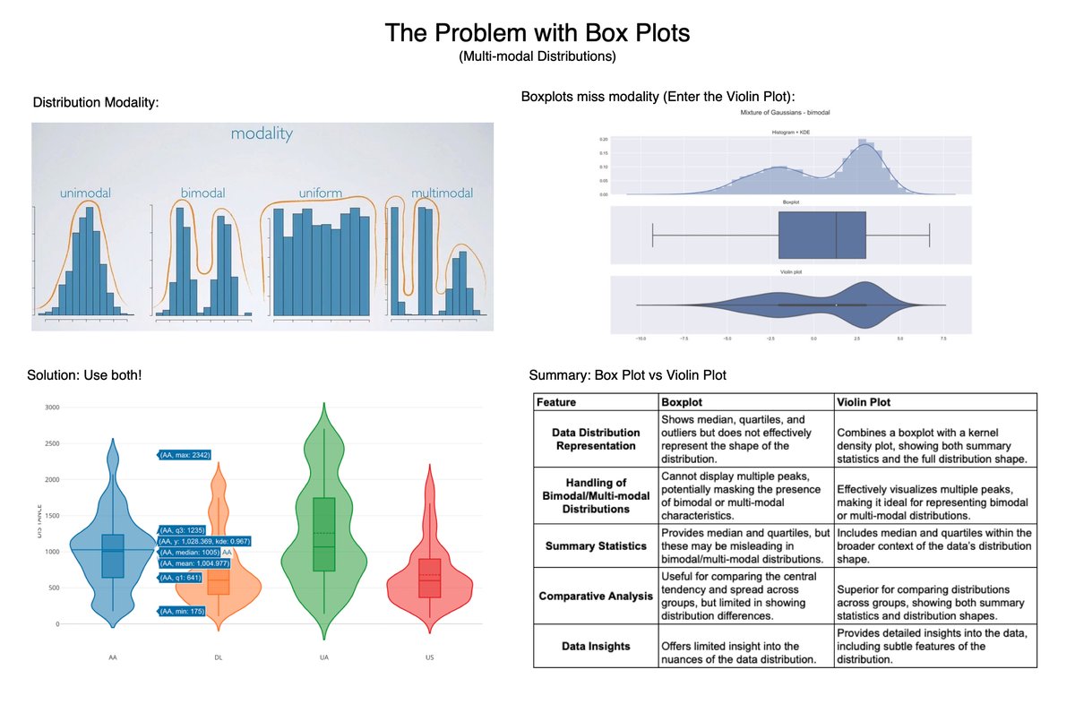 The problem with box plots. It took me at least 3 years to figure this out (and most data scientists never get this). In 3 minutes, I'll share 3 years on boxplots (business case included):

1. Box Plots: The box plot, also known as a box-and-whisker plot, was developed by John W.