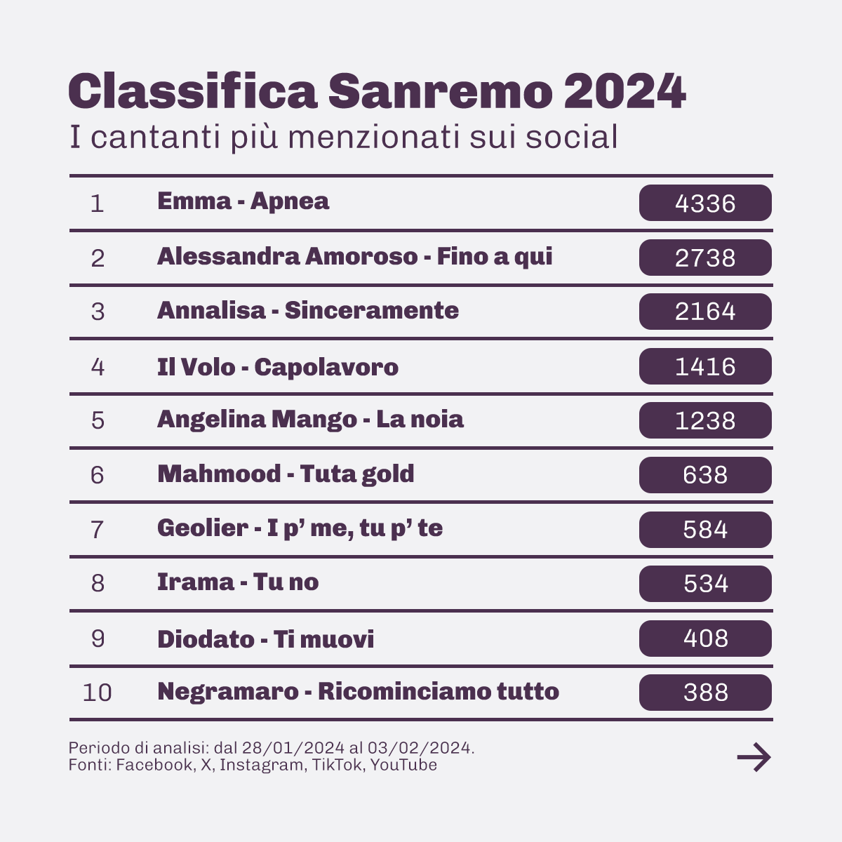 Viralbeat's tweet photo. Tutti pazzi per #Sanremo! 🎤Quali sono gli artisti più menzionati sui social, prima della gara? Abbiamo monitorato il web e realizzato una classifica in base a mention a cantanti e canzoni (per keyword, hashtag e account)
#sanremo2024 #sanremorai #fantasanremo #sanremosiamonoi https://t.co/oqeFhKM9YB