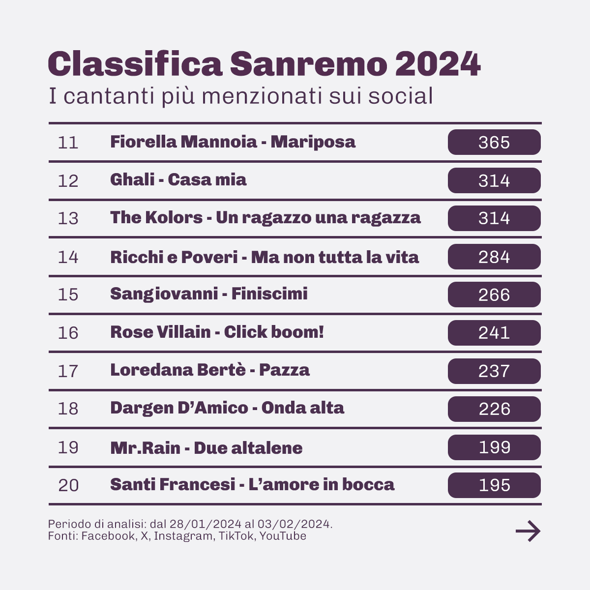 Viralbeat's tweet photo. Tutti pazzi per #Sanremo! 🎤Quali sono gli artisti più menzionati sui social, prima della gara? Abbiamo monitorato il web e realizzato una classifica in base a mention a cantanti e canzoni (per keyword, hashtag e account)
#sanremo2024 #sanremorai #fantasanremo #sanremosiamonoi https://t.co/oqeFhKM9YB