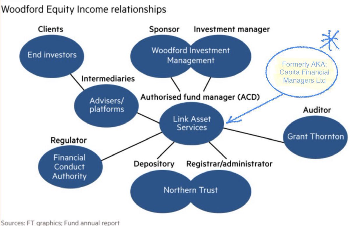 ianbeckett's tweet image. 1/ ‘#FinancialOmbudsman (@financialombuds) defended amid #Woodford scandal deal fears’ - The ‘deal’ would mean #Woodford scandal victims would no longer be able to sue #LinkFundSolutions aka #CapitaFinancialManagers (the ACD of the #Woodford Equity Income Fund) or to complain