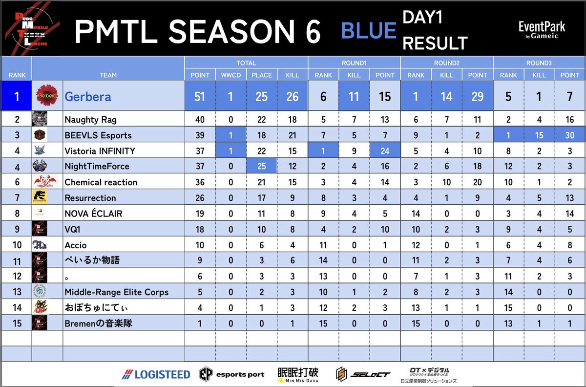 gdgdmen's tweet photo. PMTL シーズン6 𝐃𝐚𝐲1 総合2位!!!!!!
何故か俺もキルラン乗れたー!!!w
初日に勢い付けれたのデカい!
マジ仲間皆強くて🥹🥹🥹
明日の𝐃𝐚𝐲2も頑張るぞー!!!
#PMTL
#NRWin https://t.co/B05nQrnS0h
