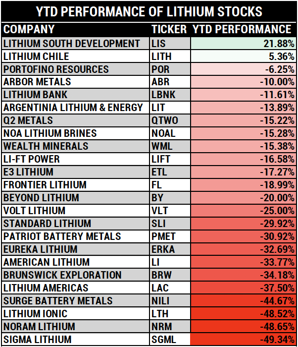 num8ersguy's tweet photo. Last year at PDAC, lithium was the talk of the town. There was a mad scramble for $PMET area plays and everyone became an expert on pegmatites... You could feel the market was getting toppy.

Here is the performance of some lithium names so far in 2024.. the new hate trade.

$LIS $LITH $POR $ABR $LBNK $LIT $QTWO $NOAL $WML $LIFT $ETL $FL $BY $VLT $SLI $PMET $ERKA $LI $BRW $LAC $NILI $LTH $NRM $SGML
