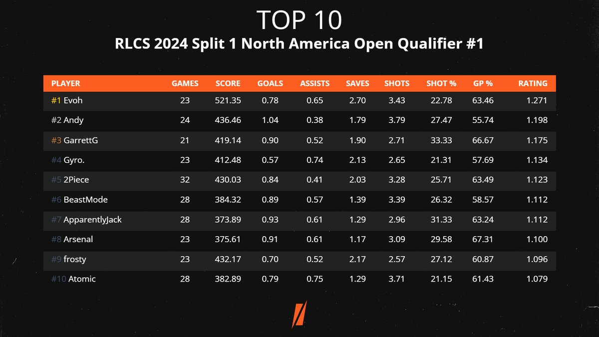 Here are the statistical top performers from #RLCS 2024 Split 1 North America Open Qualifier #1! 🥇@rl_evoh 🥈@AndyRL_ 🥉@GarrettG Advanced stats are available on our website: shiftrle.gg/events/d63b-rl…