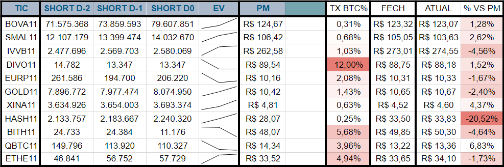 Hsrodrigues2's tweet photo. ETFs relevantes listados na B3, evolução da posição short, cotação do fechamento anterior, resultado atual vs PM Short e tx média dos contratos (Taxa BTC, anual).

#BOVA11 #SMAL11 #IVVB11 #DIVO11 #EURP11 #GOLD11 #XINA11 #HASH11 #BITH11 #QBTC11 #ETHE11

#B3 #BTC #ETH #IBOV #short https://t.co/Gymq0lnX0k