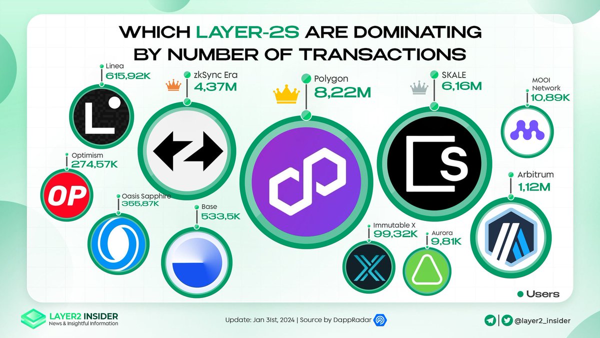 peyyadotdev's tweet image. How many of you #European #blockchain #developers have heard of the second largest #Layer2 chain?

@SkaleNetwork and its #GasLess multi-chain infrastructure is probably the best kept “secret” in #Web3