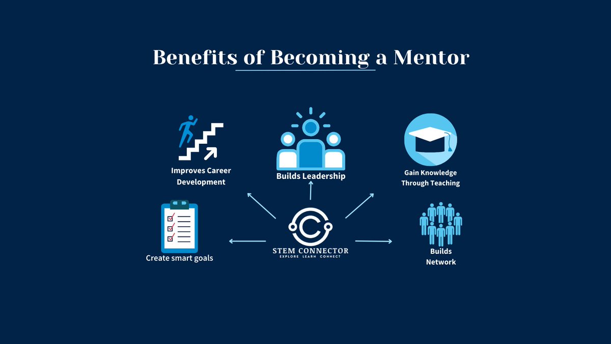 There are a lot of benefits of becoming a mentor. It can help you build leadership skills, improve your career development, create smart goals, gain knowledge through teaching and most important it helps you build your network. #mentorshipmonday