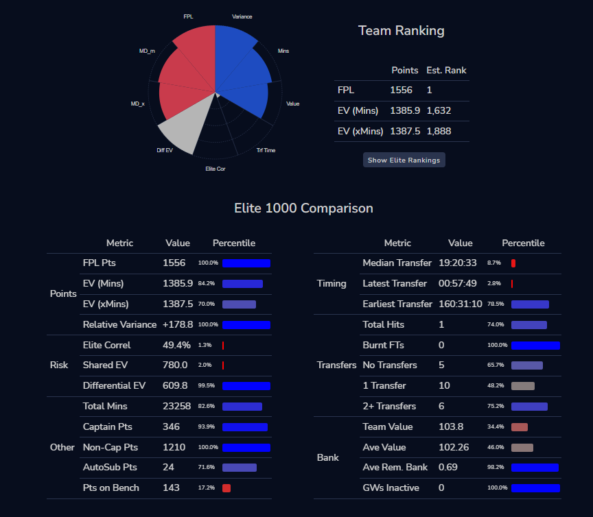 The Season Review tool is back online!

fplreview.com/season-review/

Changes:
- Estimated ranks are now more precise across sample and exact at high EV ranks
- Stylistic comparison against the Elite 1000 added
- Process change, will allow for plenty of scope for further additions