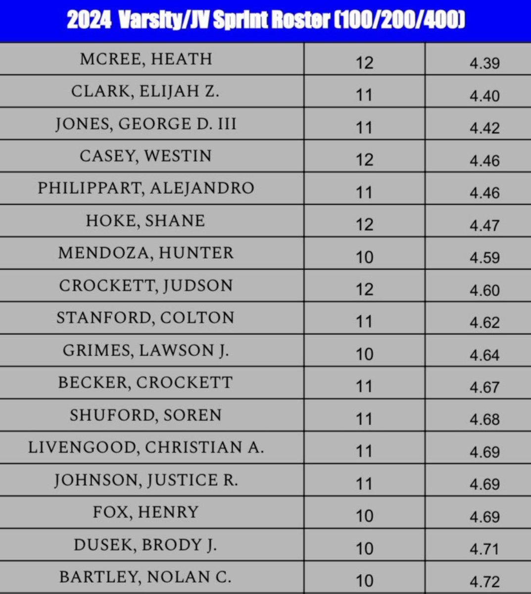 40 times from track last week! <a href="/Westlake_Nation/">WestlakeNation</a> <a href="/CoachEYeager/">Erik Yeager</a> <a href="/coach_borja/">Jose Borja Saucedo</a> <a href="/ChuxSpeed/">Chux Speed</a>